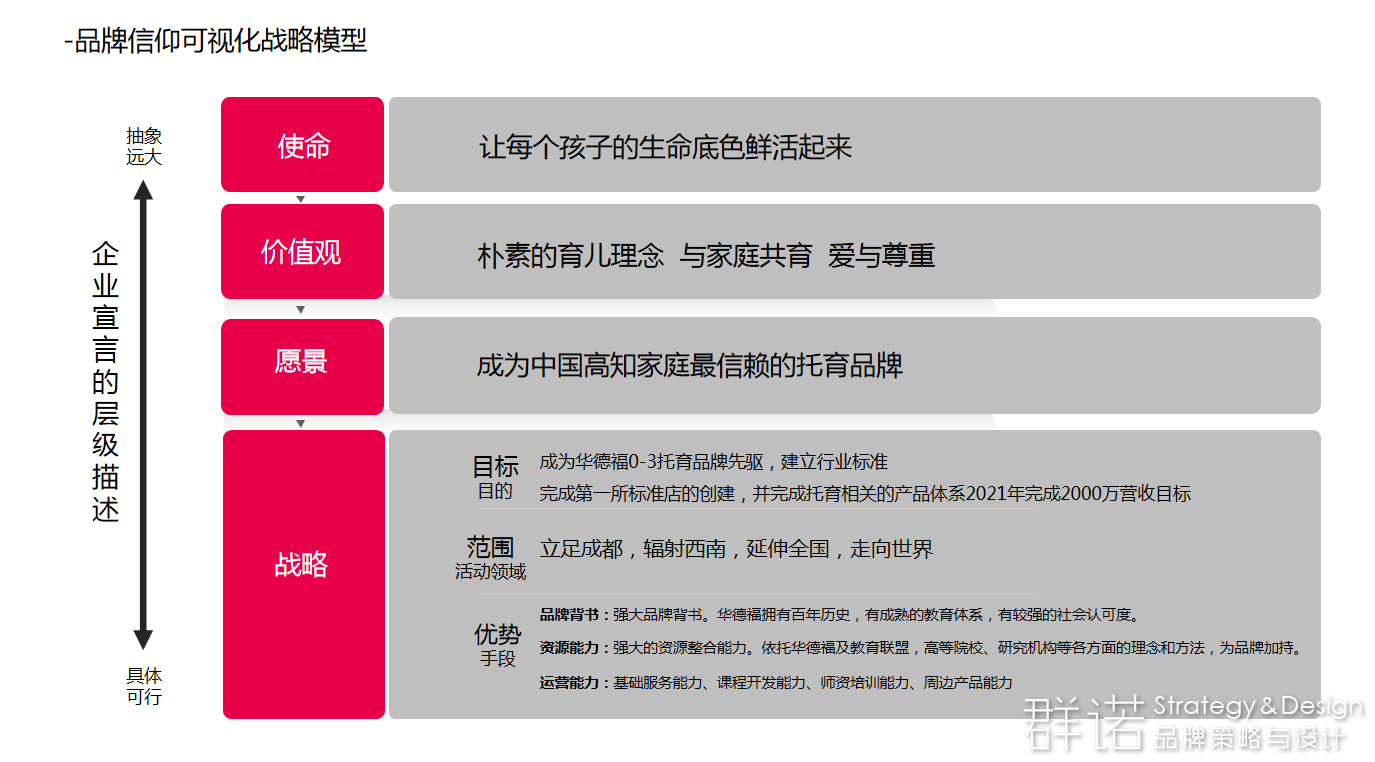品牌可视化战略模型